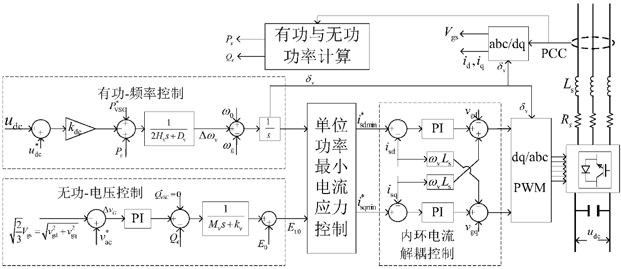 Minimum current stress control method of voltage source converter of virtual synchronous motor