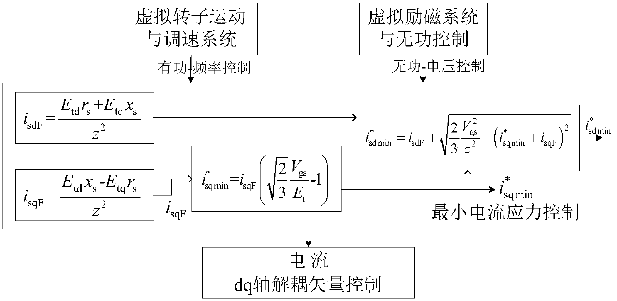 Minimum current stress control method of voltage source converter of virtual synchronous motor