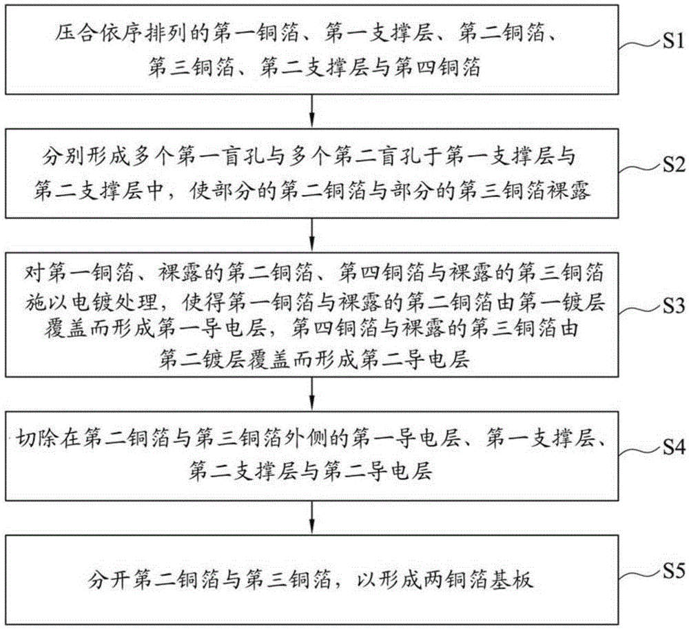 Copper foil substrate manufacturing method