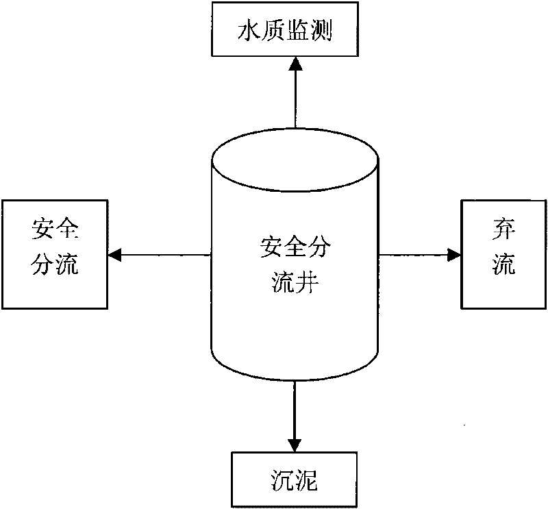 Rain and flood utilization system