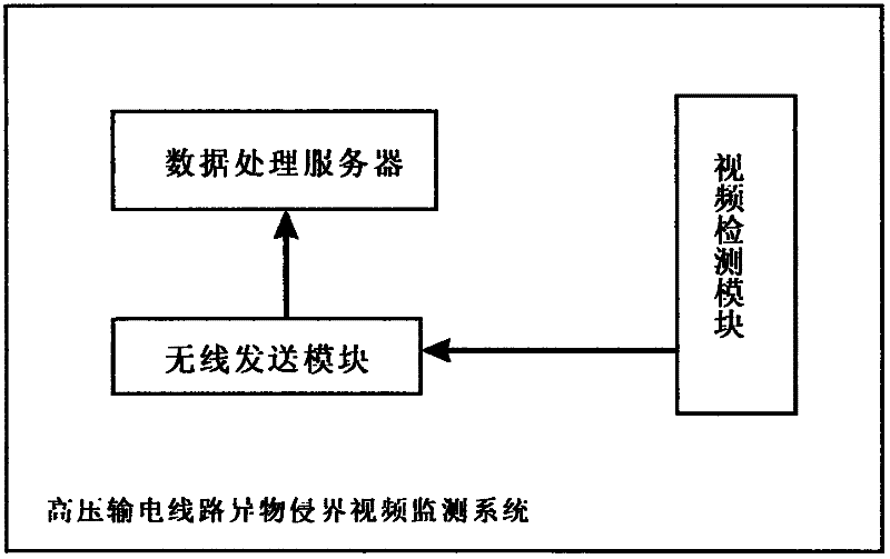 Video monitoring system for monitoring boundary crossing of foreign matter in high voltage power transmission line