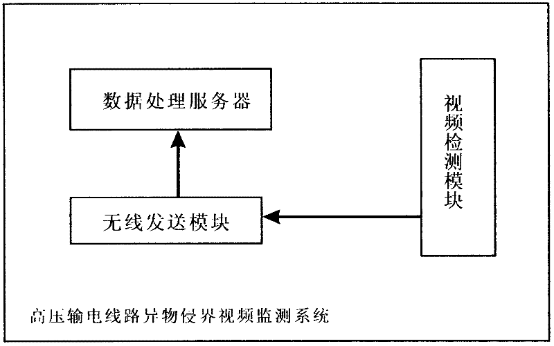 Video monitoring system for monitoring boundary crossing of foreign matter in high voltage power transmission line