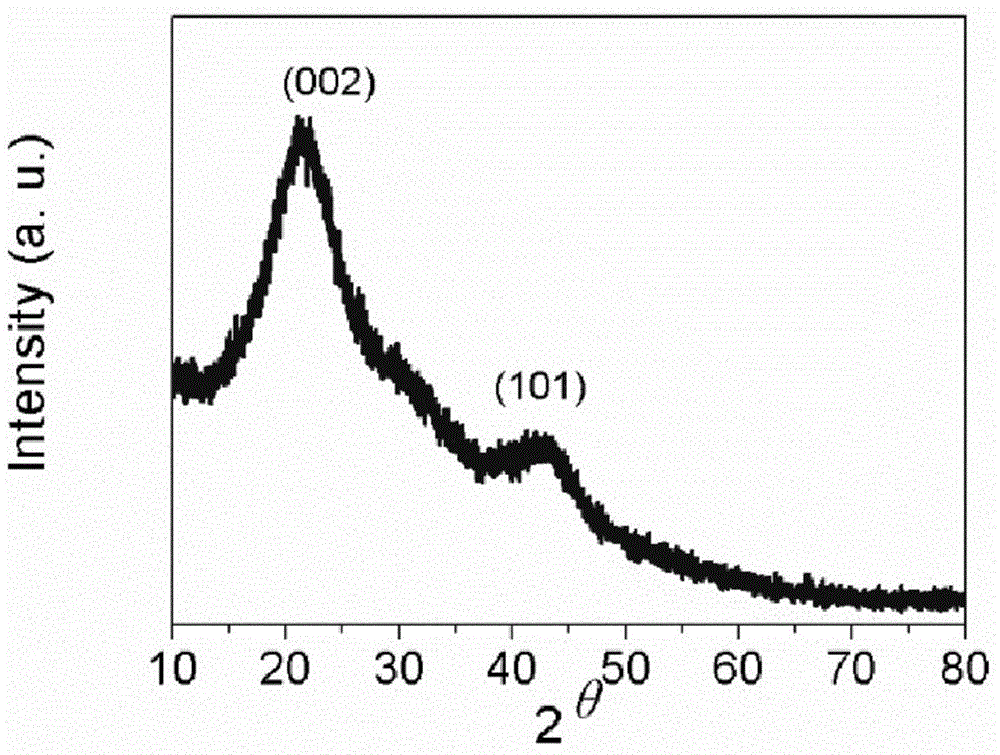 Heteroatom doped hollow porous carbon microspheres and preparation method thereof