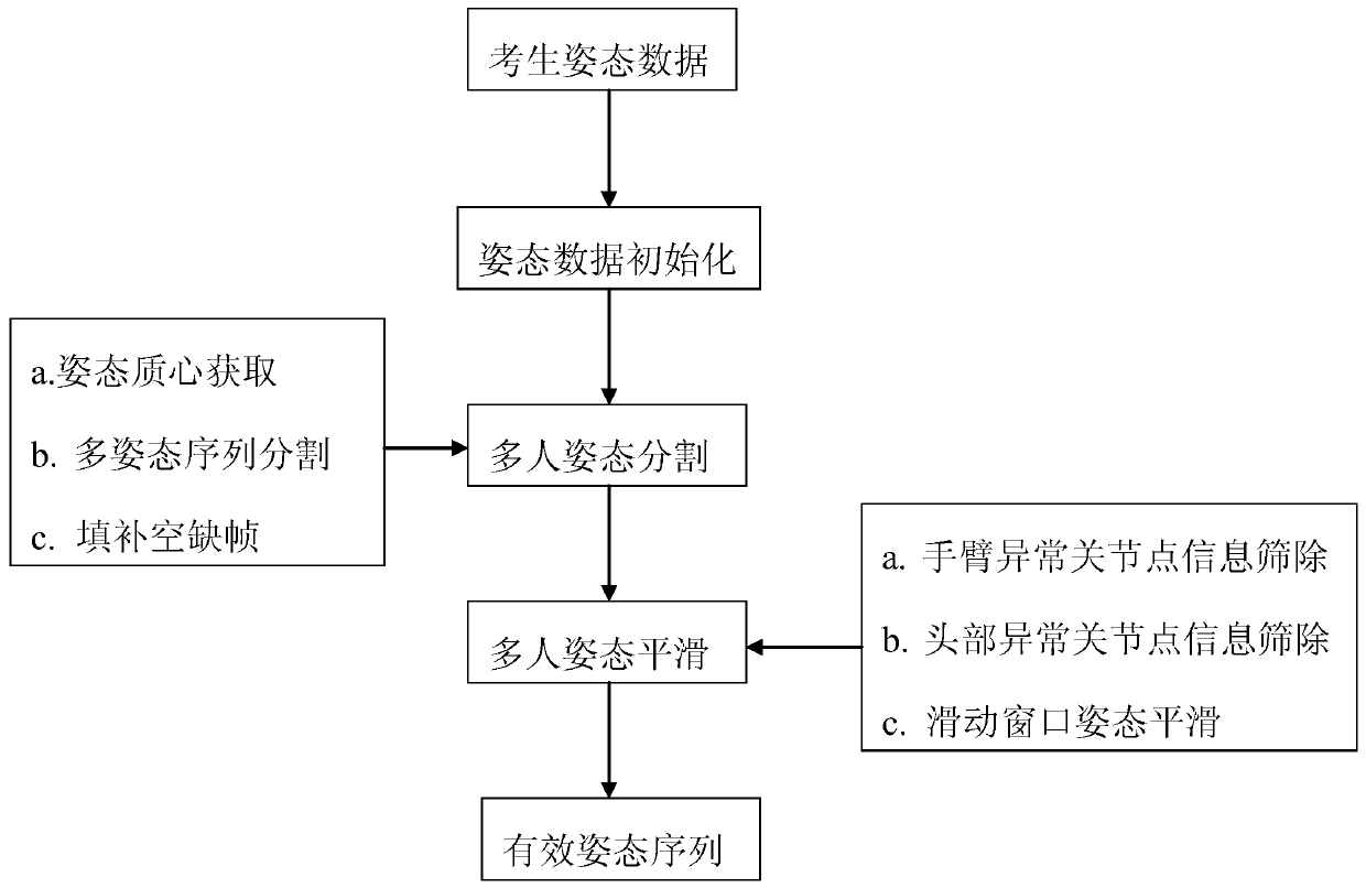 Examinee posture segmentation and smoothing method