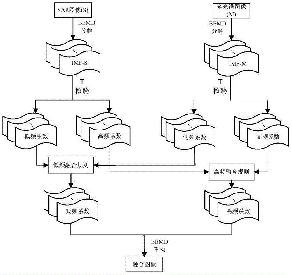 An Adaptive Fusion Method of SAR Image and Multispectral Image