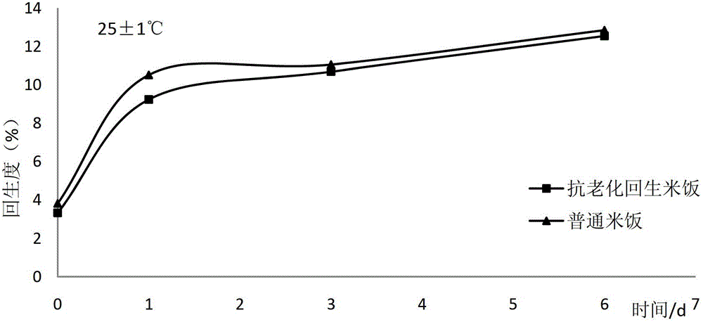 Preparation method of anti-aging retrogradation rice