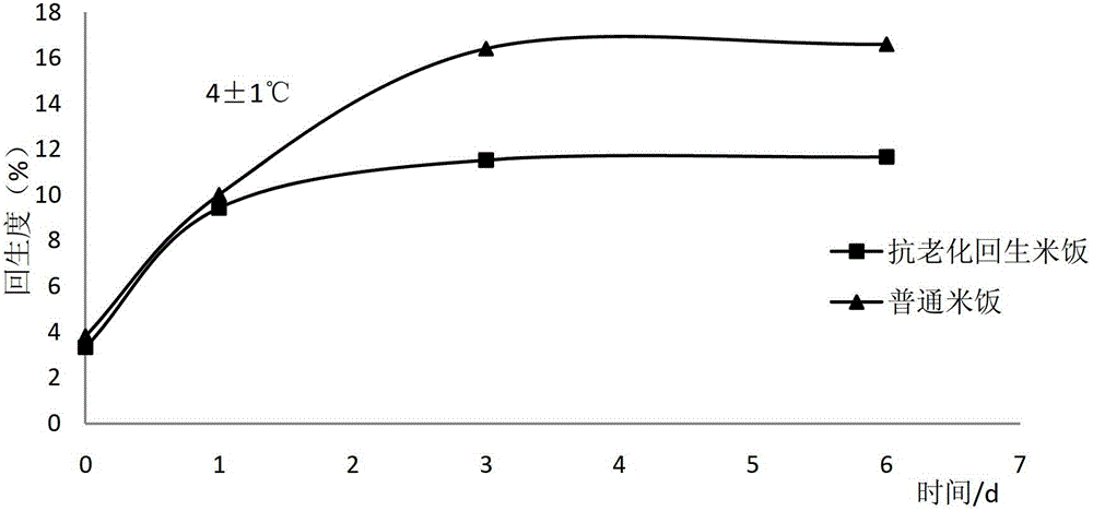 Preparation method of anti-aging retrogradation rice