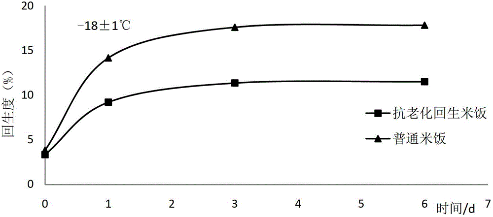 Preparation method of anti-aging retrogradation rice