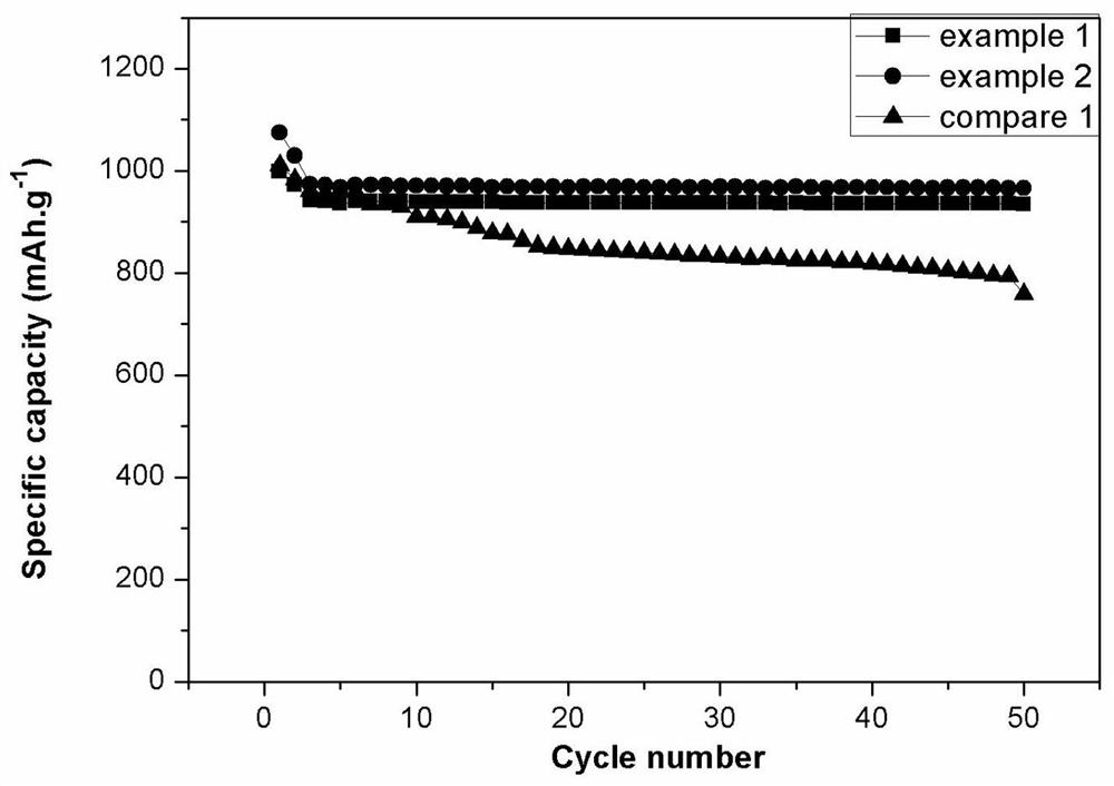 Preparation method of positive electrode of transition metal doped antimonene composite lithium-sulfur battery