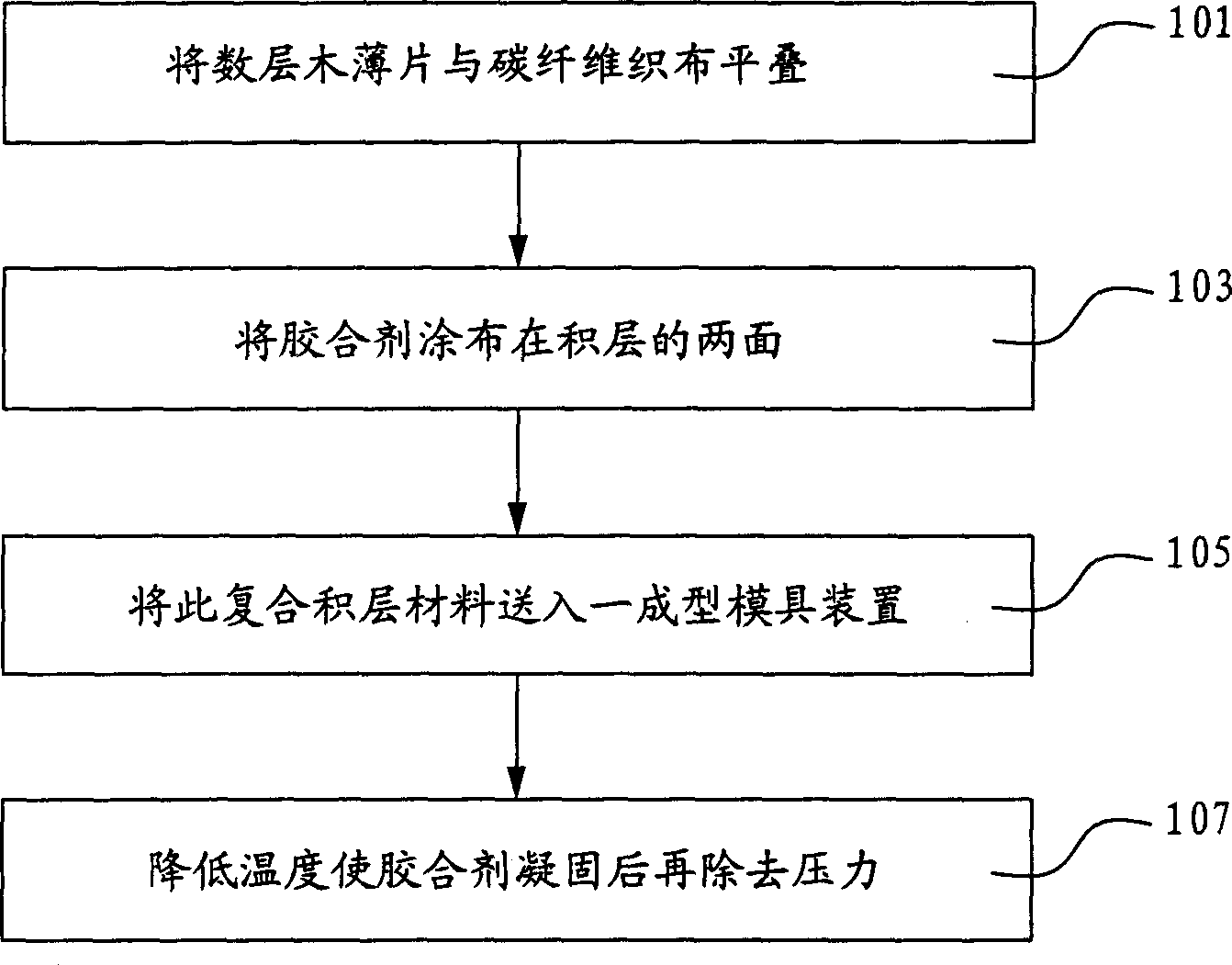 Composite material veneer containing carbon fiber weaving cloth and its preparation method