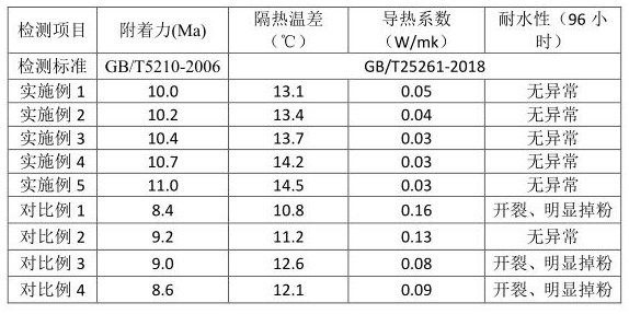 Thermal insulation coating and preparation method thereof