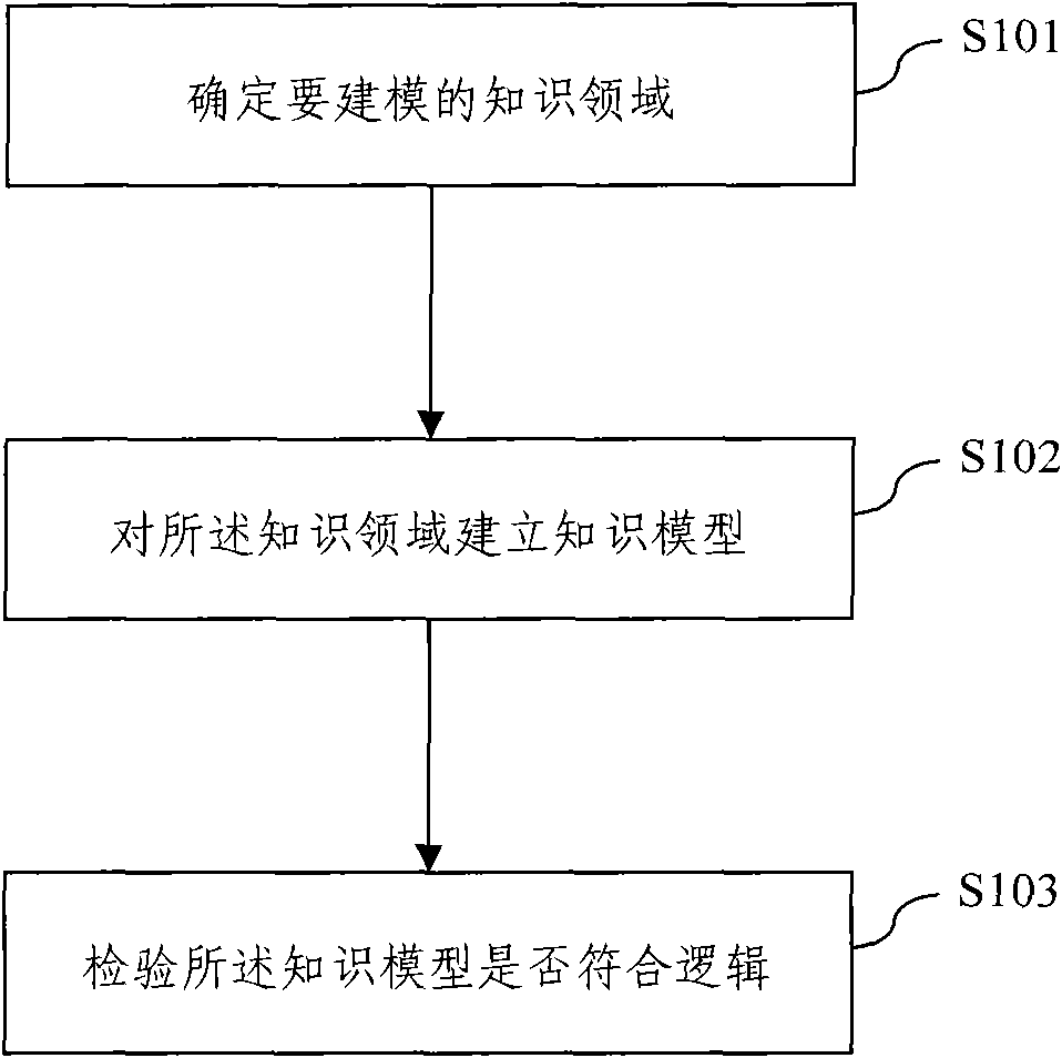 Method for modeling layered network knowledge model and method for establishing knowledge warehouse system