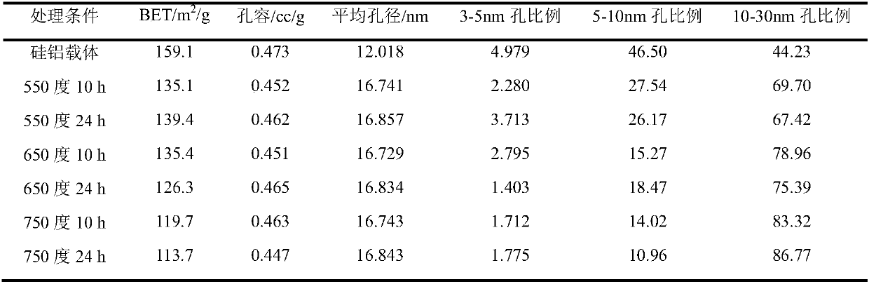 Catalyst for fatty alcohol amination to prepare amine and preparation method thereof