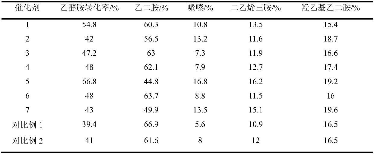 Catalyst for fatty alcohol amination to prepare amine and preparation method thereof