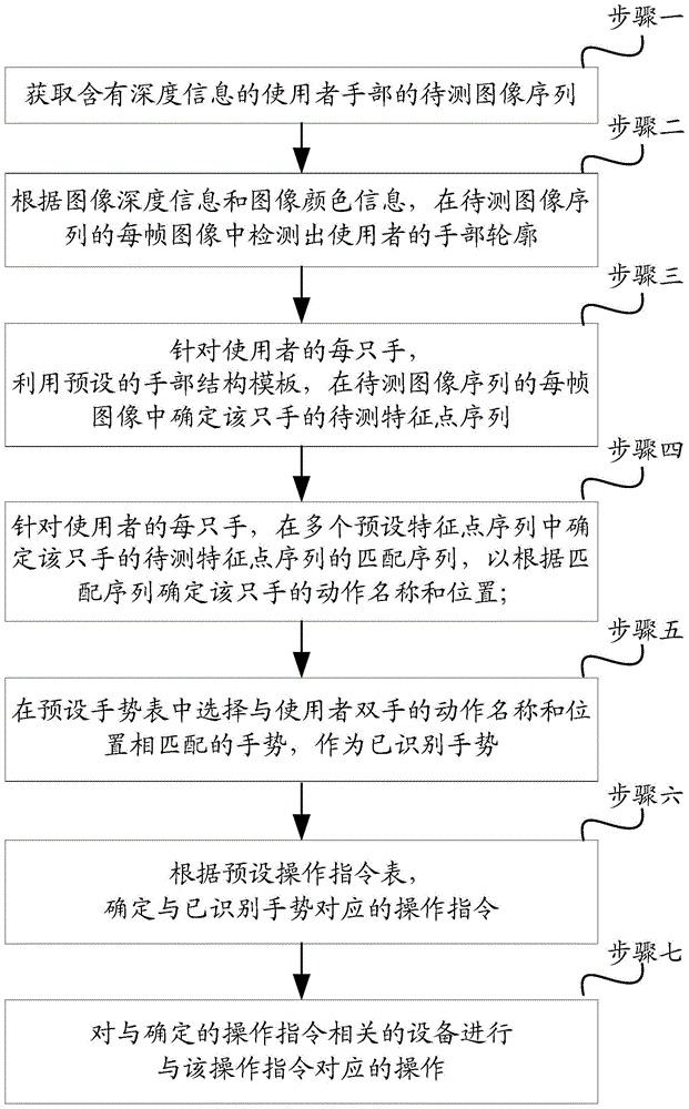 Human-computer interaction method