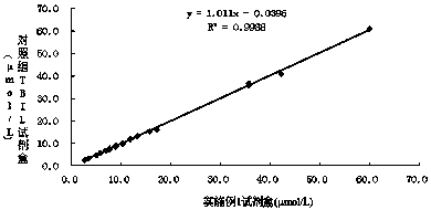 Stable total bilirubin (oxidase method) detection reagent with strong anti-interference ability and detection method