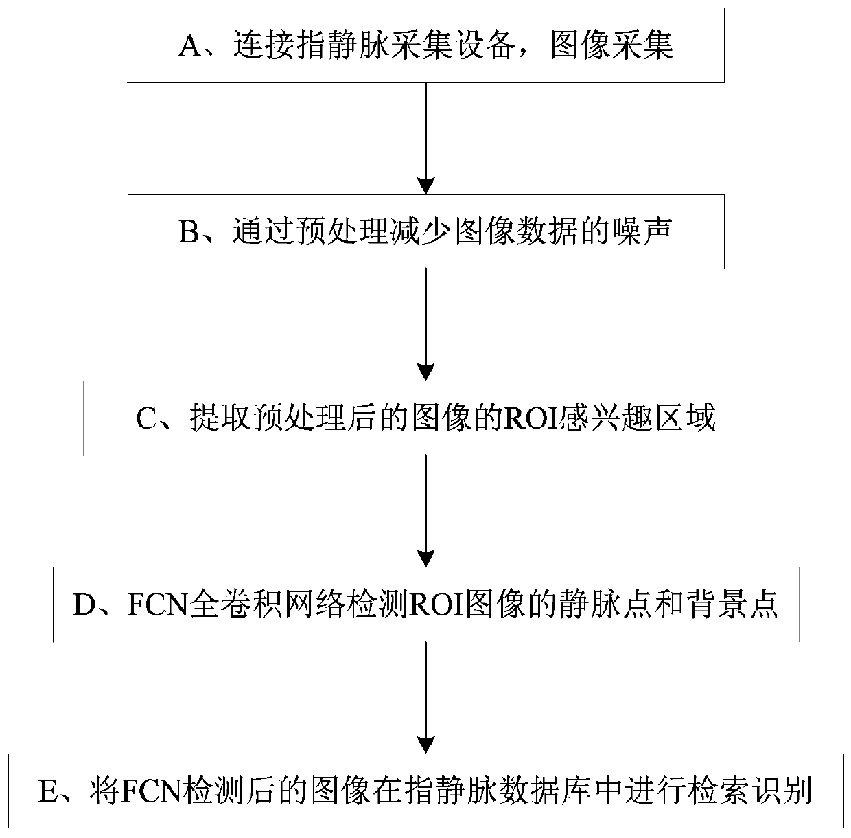 A finger vein recognition method based on an FCN full convolution network