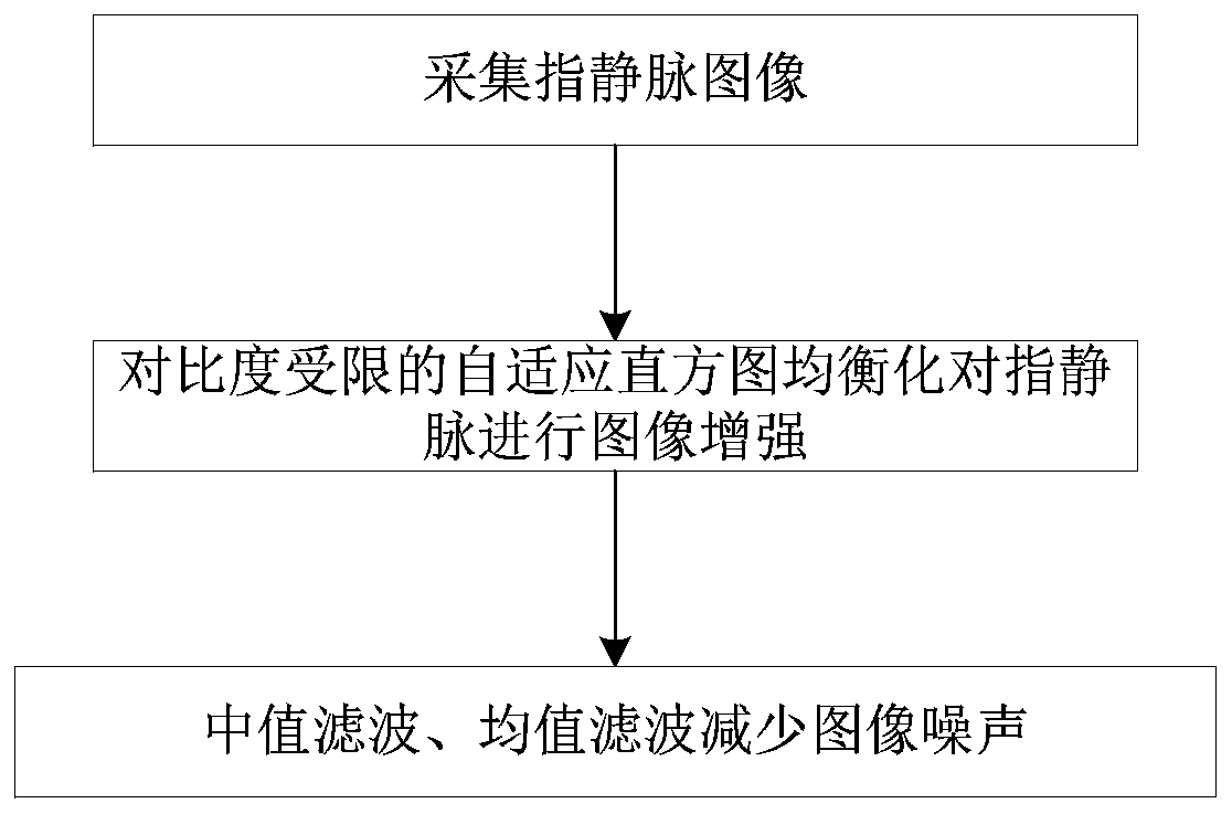 A finger vein recognition method based on an FCN full convolution network