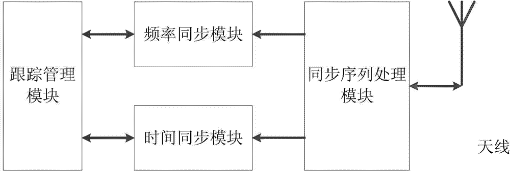 Clock self-synchronizing method in wireless communication network