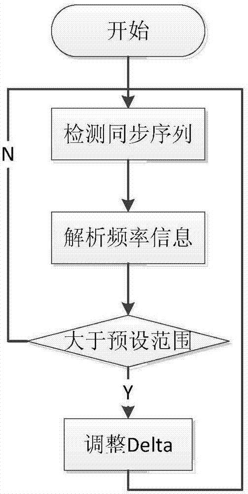 Clock self-synchronizing method in wireless communication network