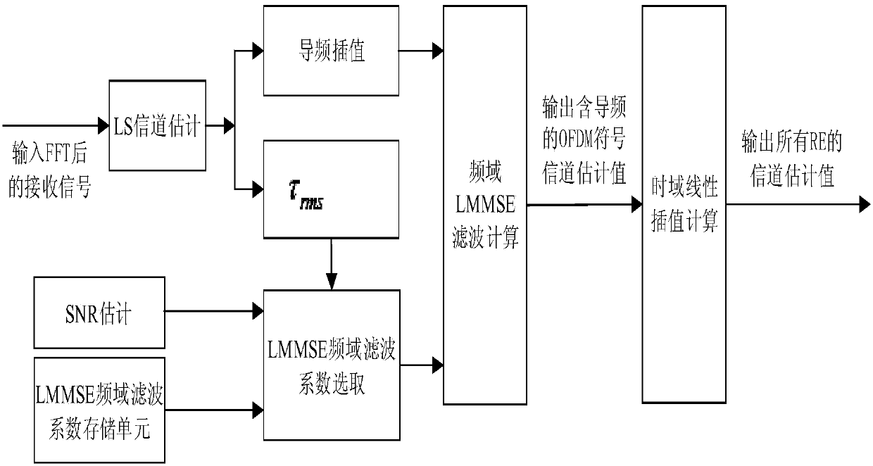 Channel estimation method based on cell reference signal in LTE-A system