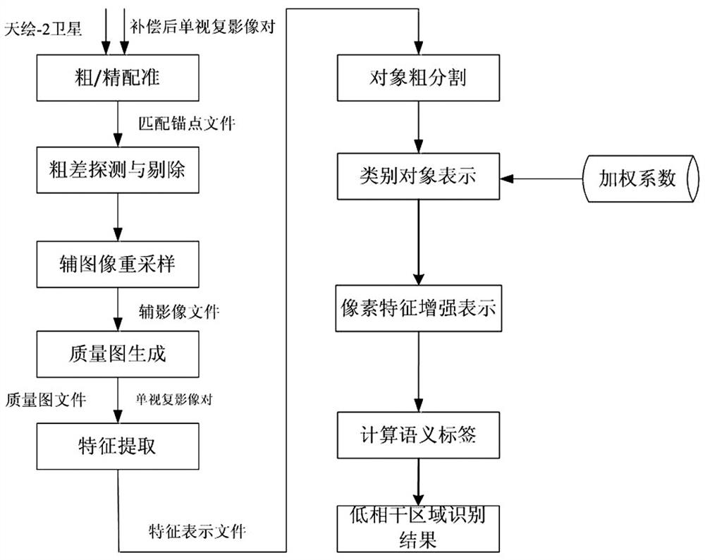 Satellite image low-coherence region identification method and device based on deep learning