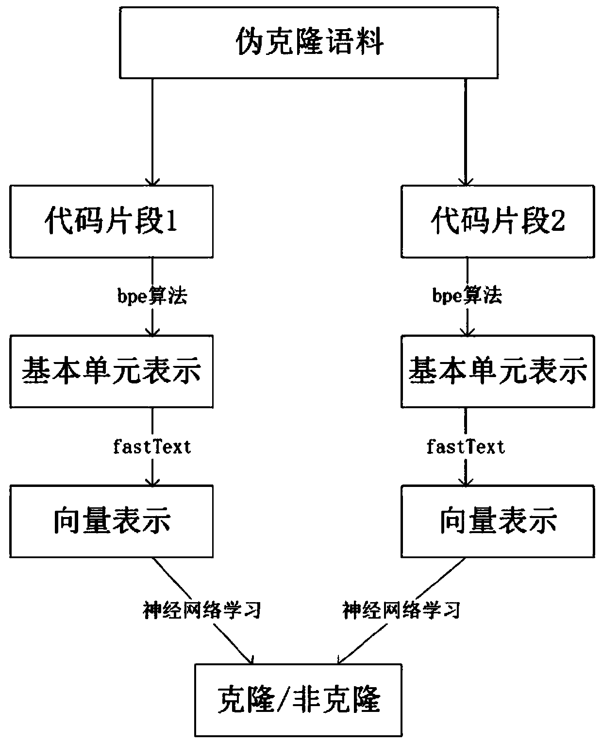 Clone code detection method capable of automatically constructing and utilizing pseudo-clone corpus