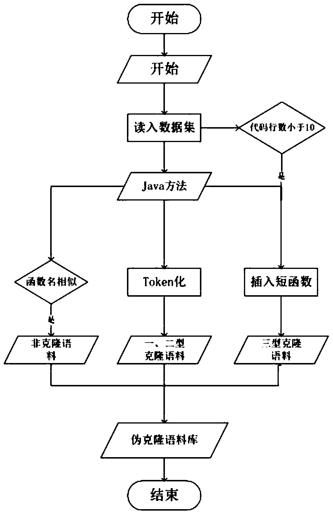 Clone code detection method capable of automatically constructing and utilizing pseudo-clone corpus