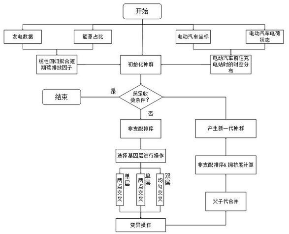 Electric vehicle carbon reduction intelligent charging method based on short-term carbon emission factors