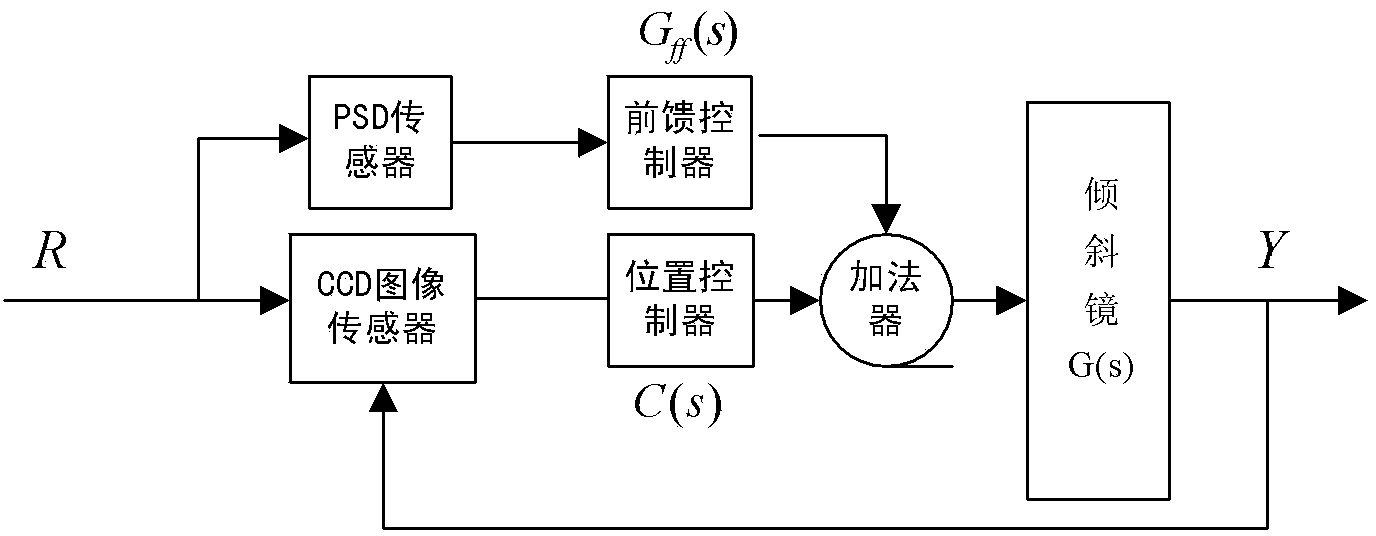 Tilt correction system based on beacon light detection