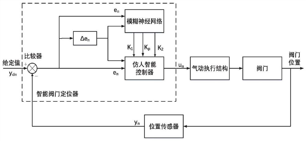 Valve position control method based on fuzzy neural network and human-like intelligent control