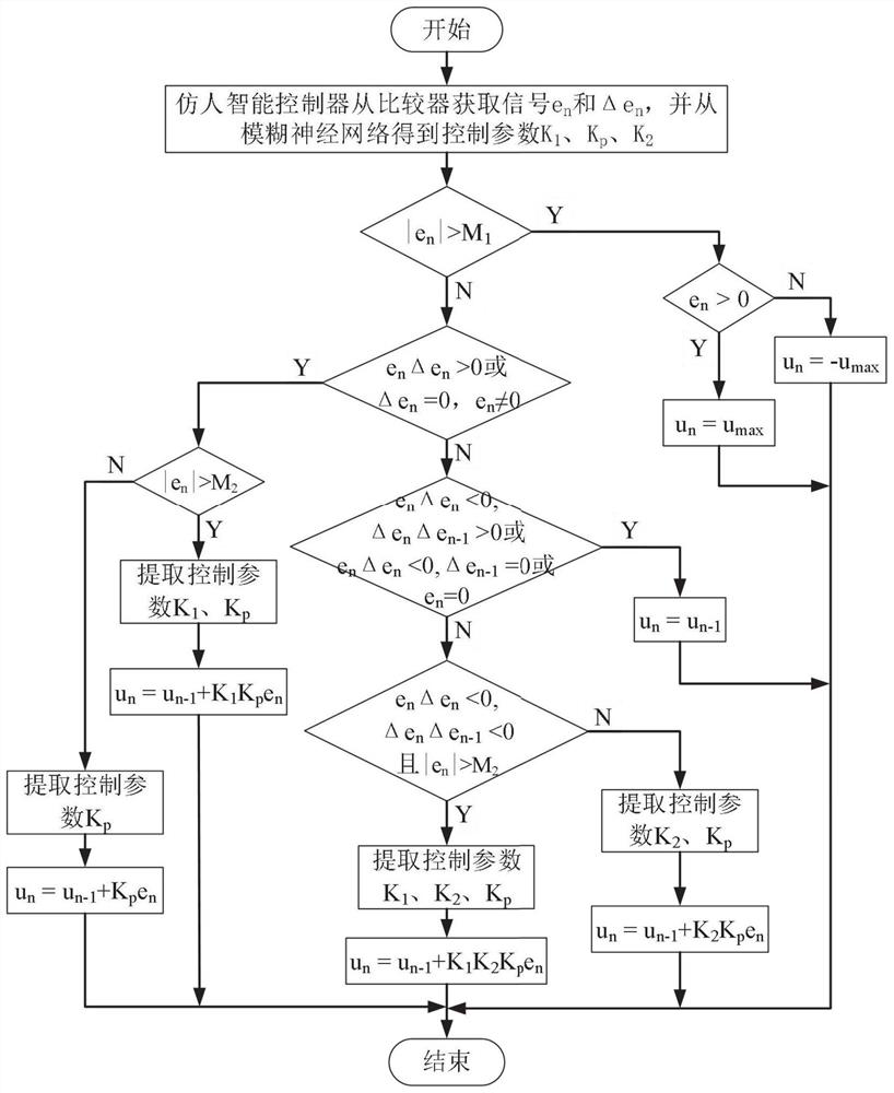 Valve position control method based on fuzzy neural network and human-like intelligent control