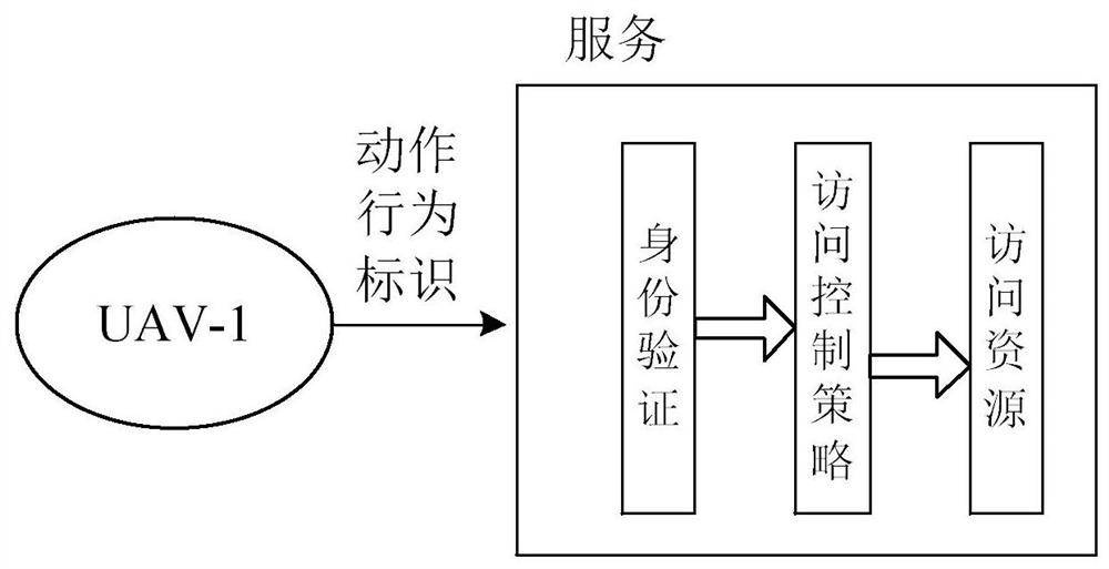 UAV cluster access control method and device based on block chain, equipment and medium