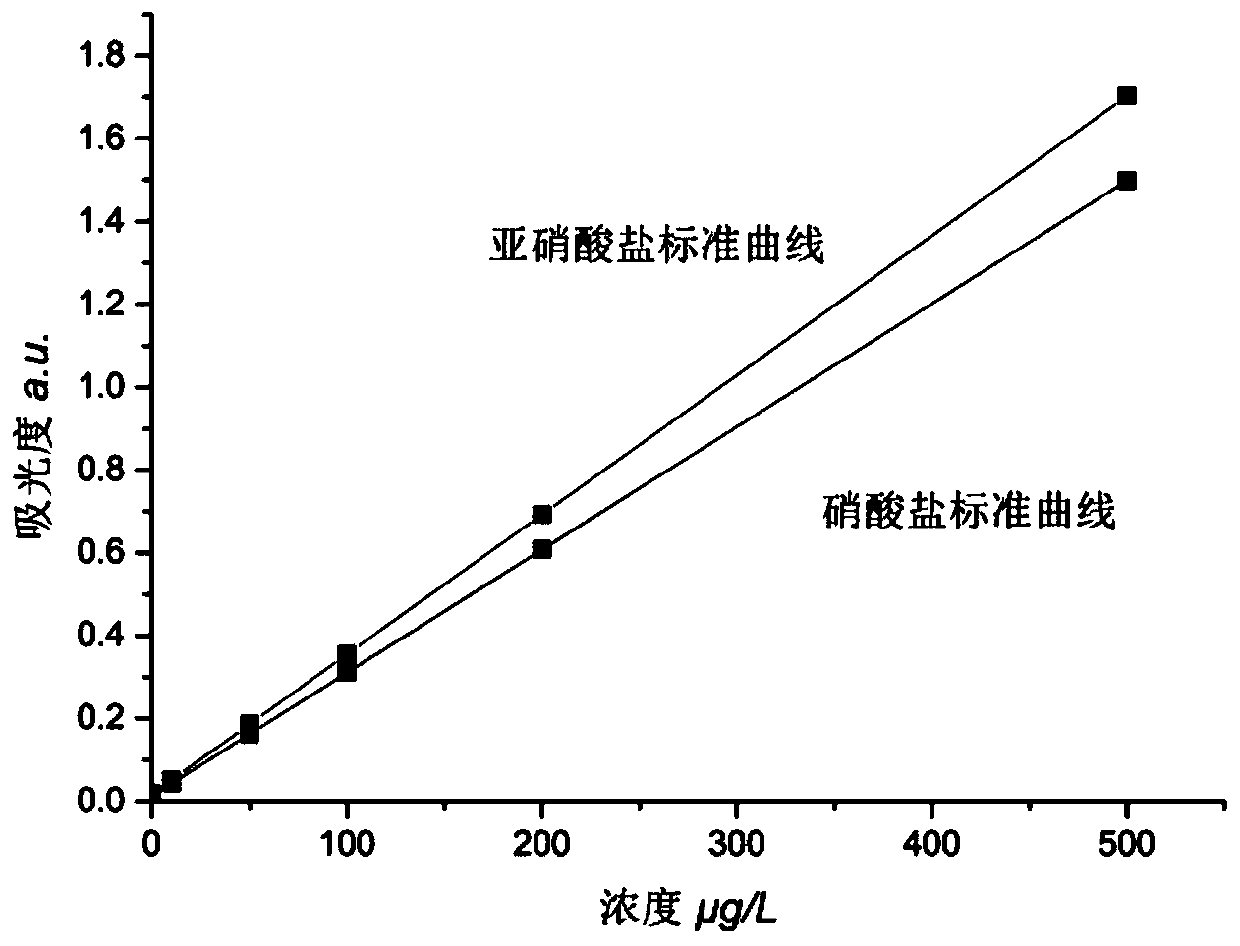 Reduction method for reducing nitrate into nitrite in water and application of reduction method to detection of content of nitrate in water body