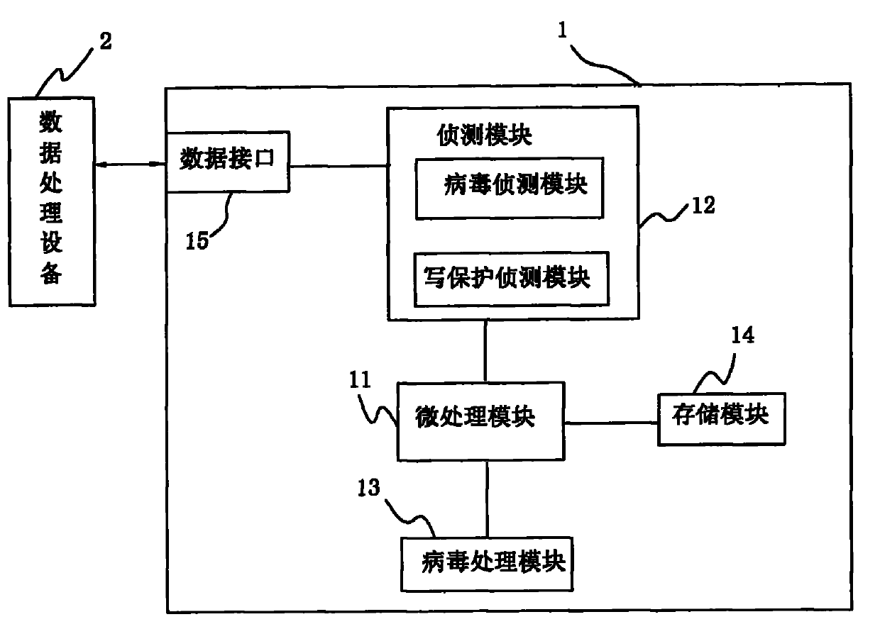 Anti-computer virus mobile storage apparatus and anti-computer virus method