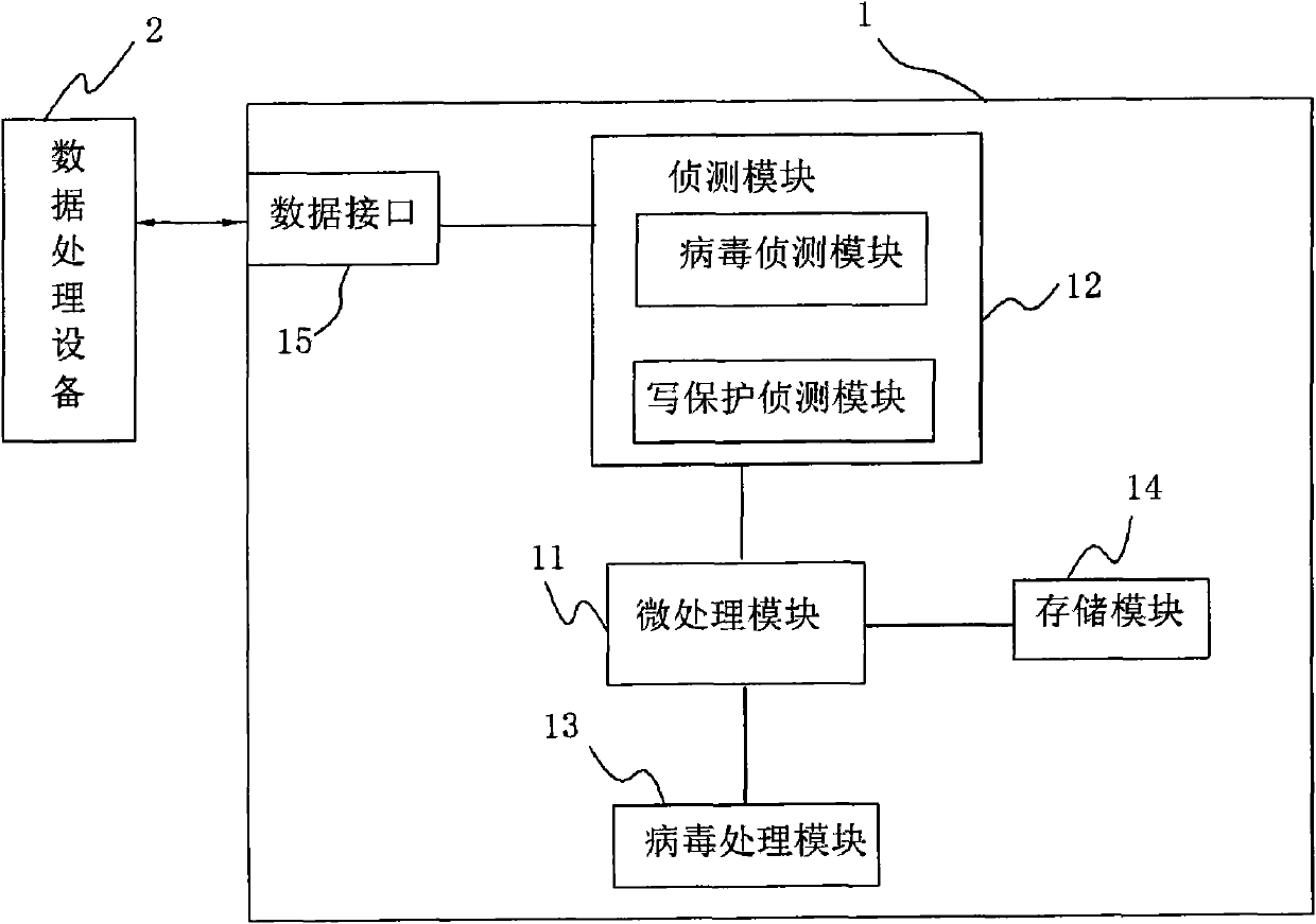 Anti-computer virus mobile storage apparatus and anti-computer virus method