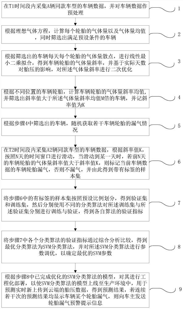 Real-time detection method and storage medium for tire air leakage based on machine learning