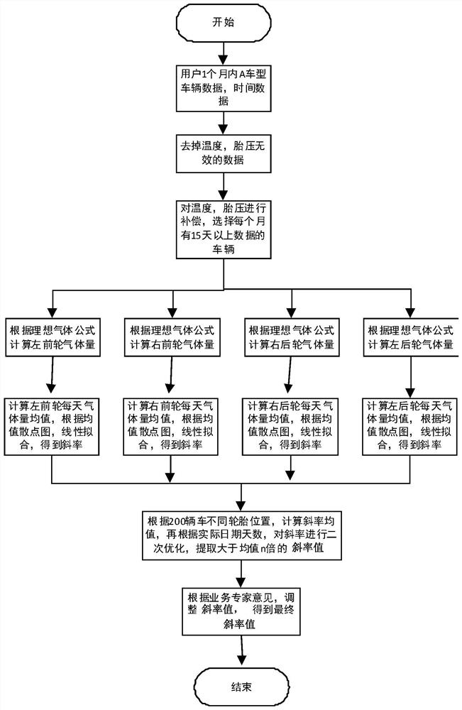 Real-time detection method and storage medium for tire air leakage based on machine learning