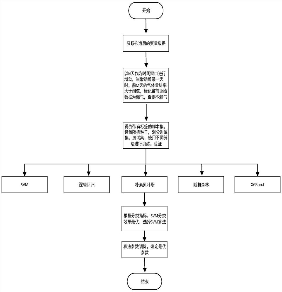 Real-time detection method and storage medium for tire air leakage based on machine learning