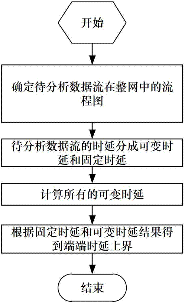 AFDX (Avionics Full Duplex Switched Ethernet) end-to-end delay bound claculation method based on random network calculus