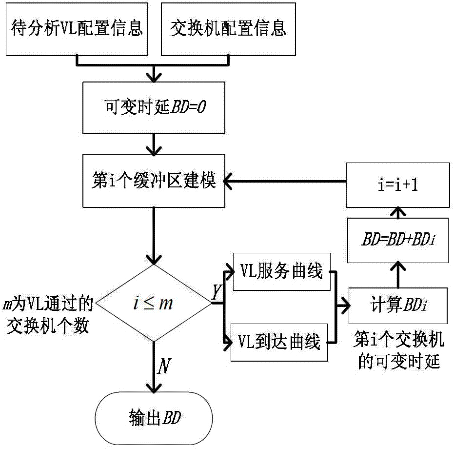 AFDX (Avionics Full Duplex Switched Ethernet) end-to-end delay bound claculation method based on random network calculus