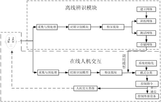 Intelligent obstacle-assisting home system based on electro-oculogram control