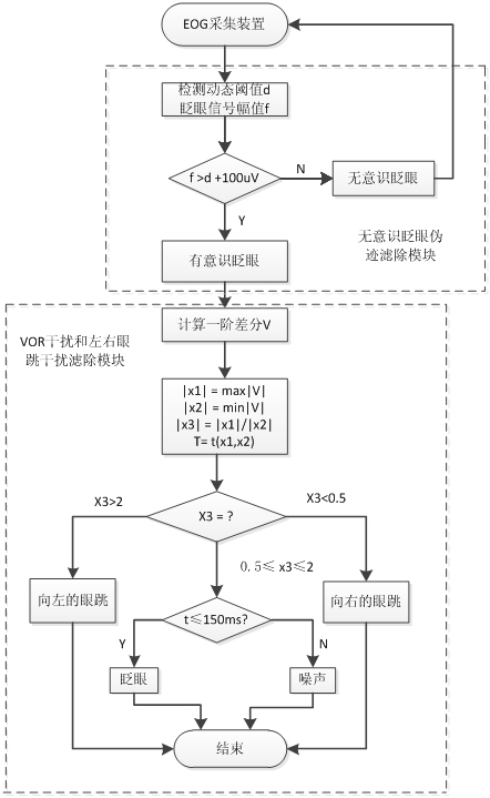 Intelligent obstacle-assisting home system based on electro-oculogram control