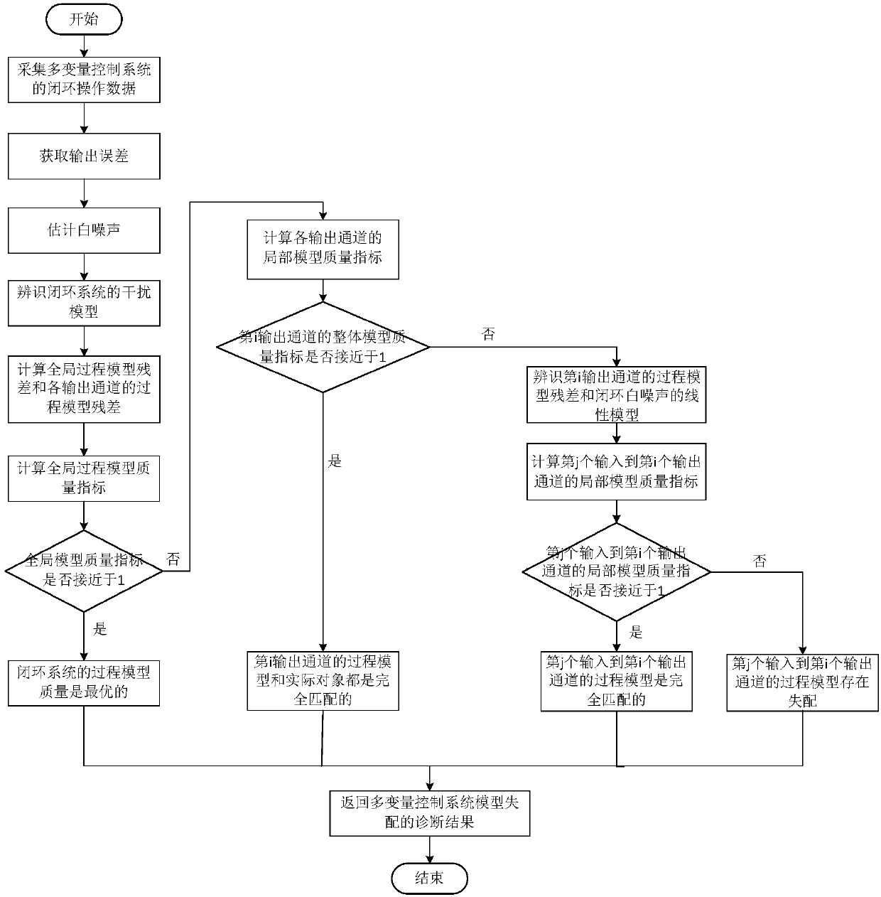 Model mismatching diagnosis method of data driven multivariable control system