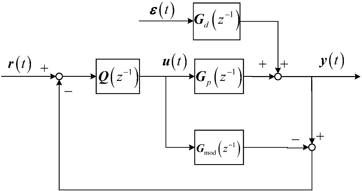 Model mismatching diagnosis method of data driven multivariable control system