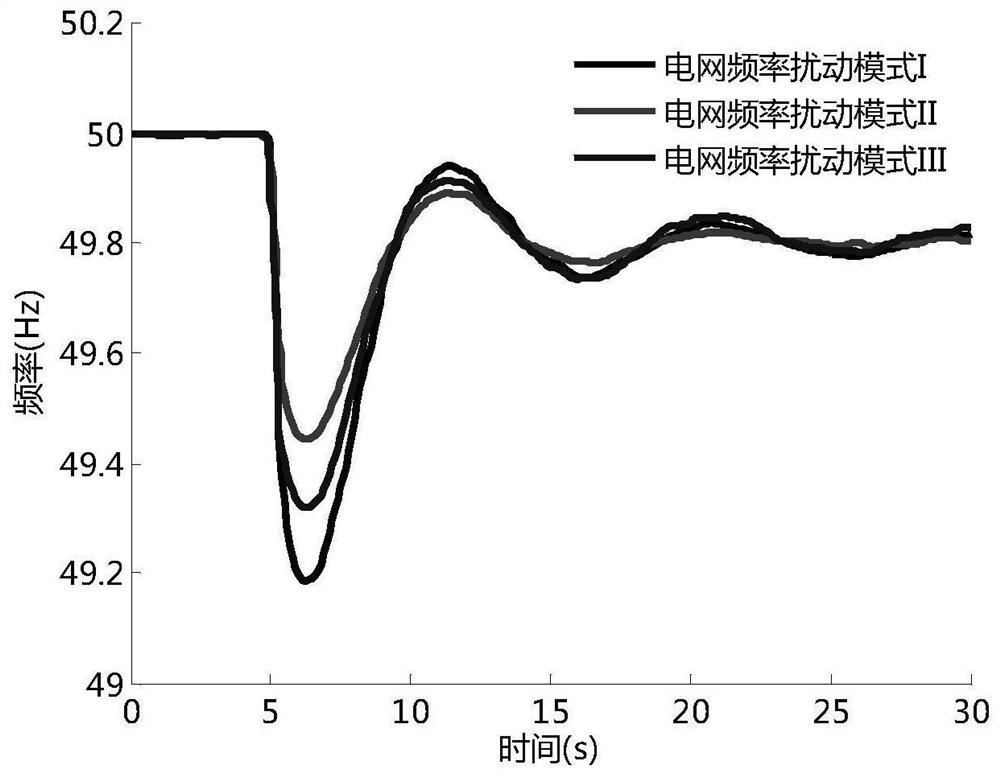 Power grid frequency disturbance process wind storage coordination control method and system