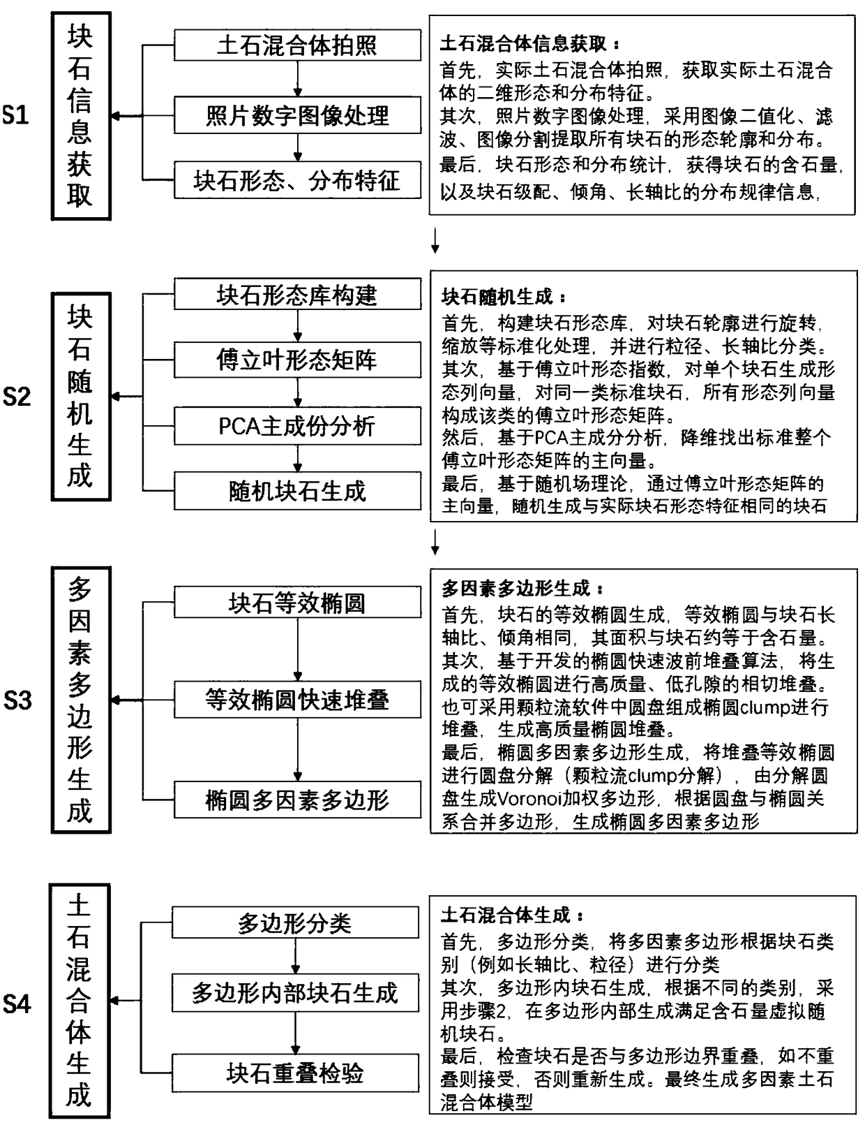 Multi-factor two-dimensional soil-rock mixture generation method based on ellipse stacking and random field