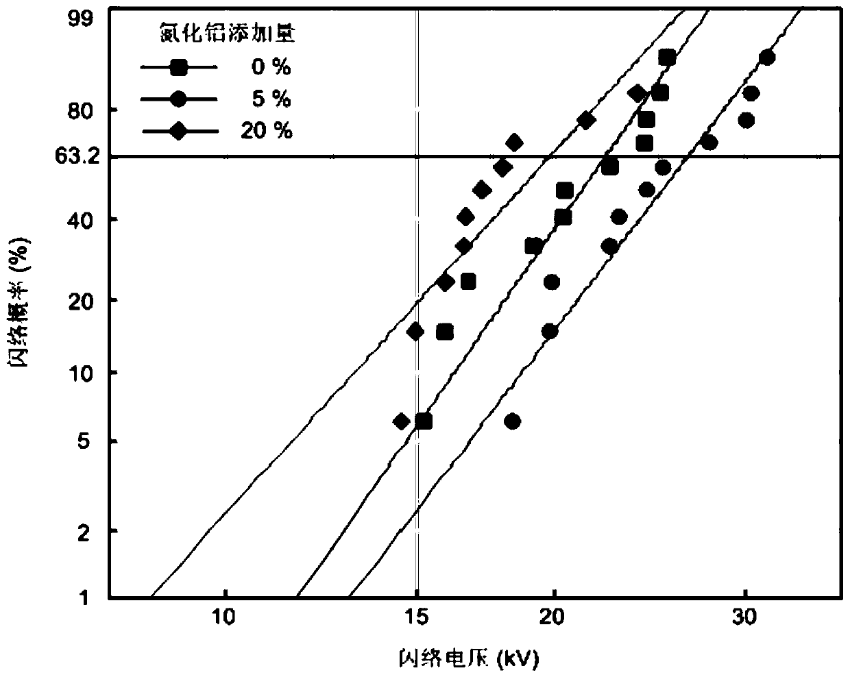 Preparation method of surface-flashover-resistant insulating material for high-temperature superconducting