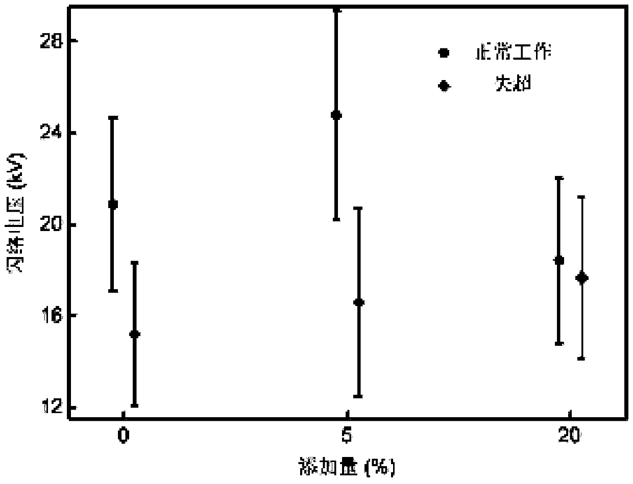 Preparation method of surface-flashover-resistant insulating material for high-temperature superconducting