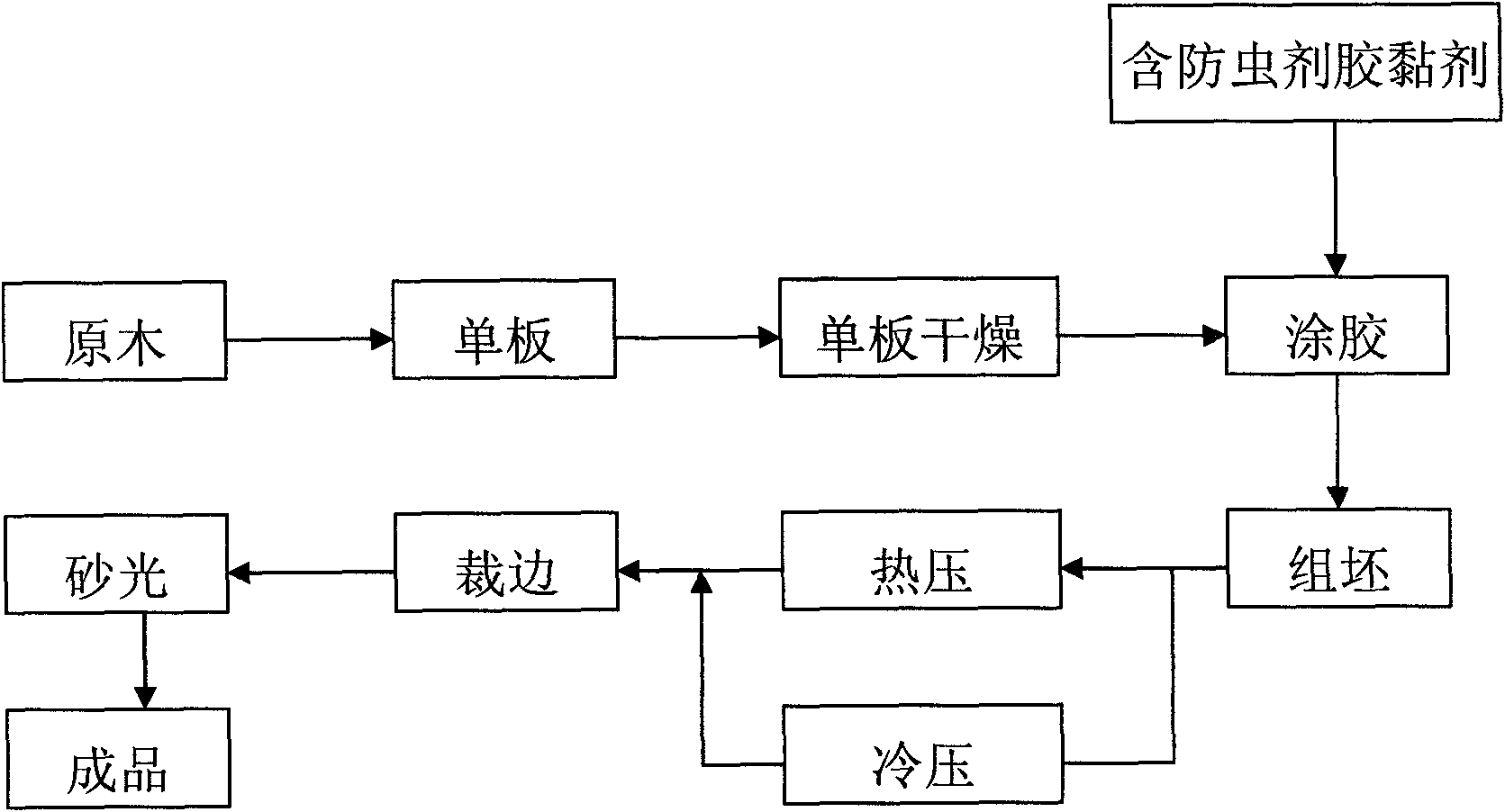 Mothproof veneer board, mothproof faced veneer board and manufacturing method thereof